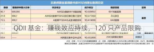 QDII 基金：赚钱效应持续，120 只产品限购