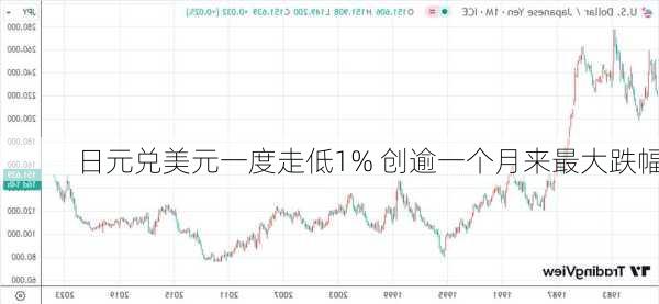 日元兑美元一度走低1% 创逾一个月来最大跌幅