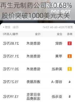 再生元制药公司涨0.68% 股价突破1000美元大关