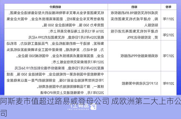 阿斯麦市值超过路易威登母公司 成欧洲第二大上市公司