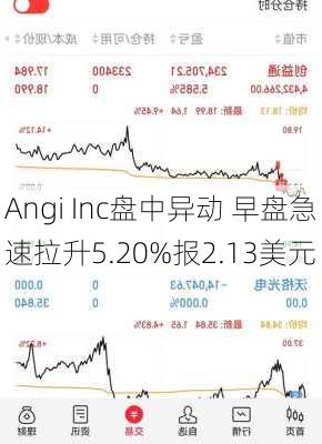 Angi Inc盘中异动 早盘急速拉升5.20%报2.13美元