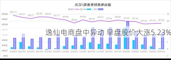 逸仙电商盘中异动 早盘股价大涨5.23%