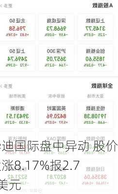 华迪国际盘中异动 股价大涨8.17%报2.74美元