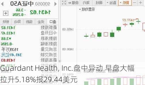 Guardant Health, Inc.盘中异动 早盘大幅拉升5.18%报29.44美元