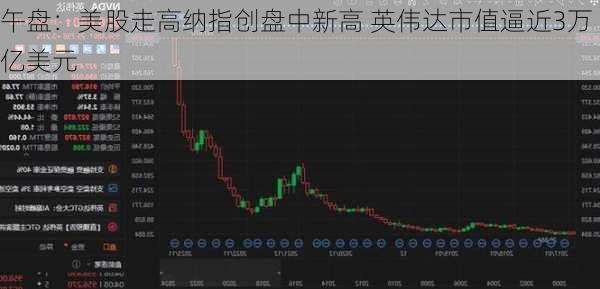 午盘：美股走高纳指创盘中新高 英伟达市值逼近3万亿美元