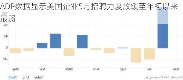 ADP数据显示美国企业5月招聘力度放缓至年初以来最弱