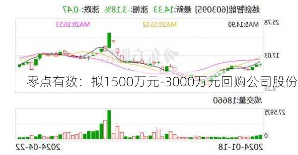 零点有数：拟1500万元-3000万元回购公司股份