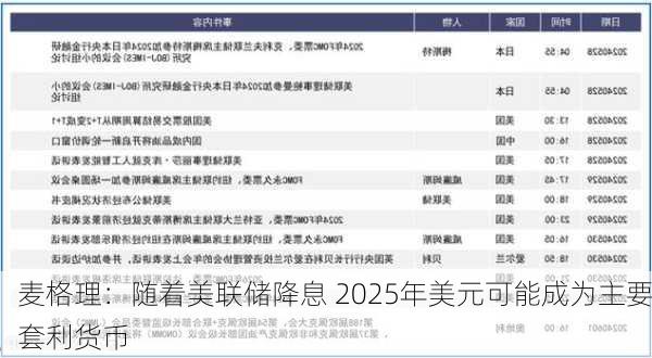 麦格理：随着美联储降息 2025年美元可能成为主要套利货币