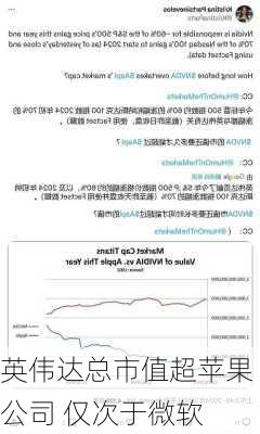 英伟达总市值超苹果公司 仅次于微软