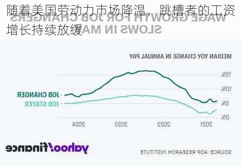 随着美国劳动力市场降温，跳槽者的工资增长持续放缓