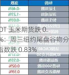 CBOT 玉米期货跌 0.73%：周三纽约尾盘谷物分类指数跌 0.83%