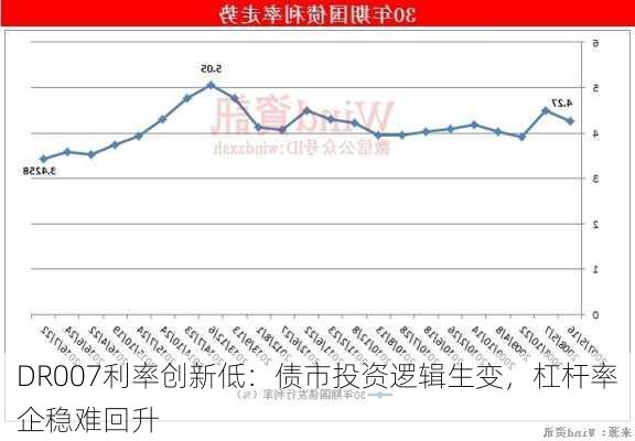 DR007利率创新低：债市投资逻辑生变，杠杆率企稳难回升