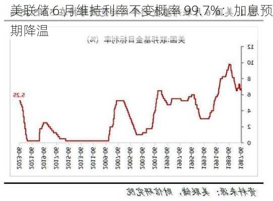 美联储 6 月维持利率不变概率 99.7%：加息预期降温