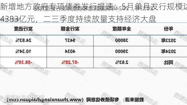 新增地方政府专项债券发行提速：5月单月发行规模达4383亿元，二三季度持续放量支持经济大盘