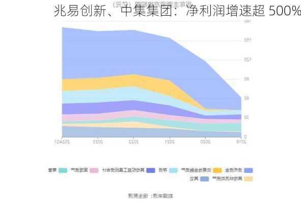 兆易创新、中集集团：净利润增速超 500%