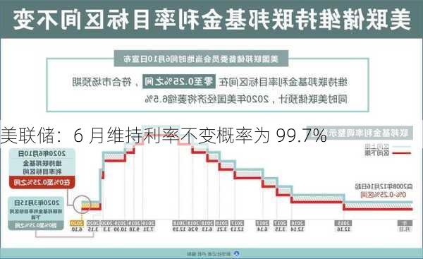 美联储：6 月维持利率不变概率为 99.7%