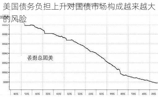 美国债务负担上升对国债市场构成越来越大的风险