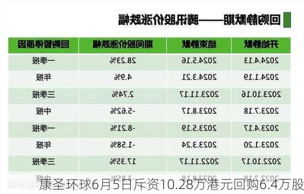 康圣环球6月5日斥资10.28万港元回购6.4万股