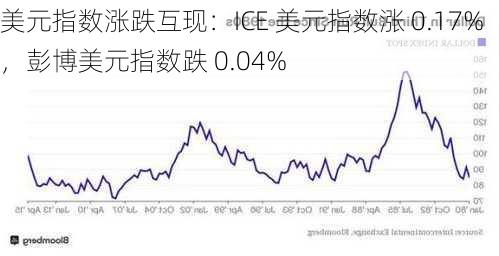 美元指数涨跌互现：ICE 美元指数涨 0.17%，彭博美元指数跌 0.04%