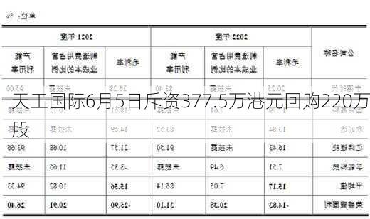 天工国际6月5日斥资377.5万港元回购220万股