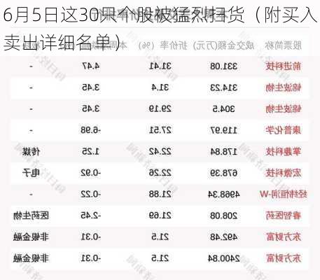 6月5日这30只个股被猛烈扫货（附买入卖出详细名单）