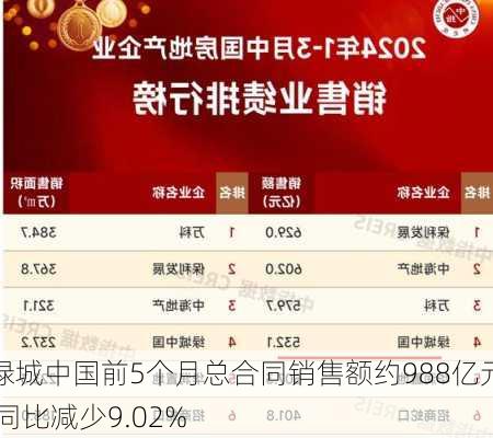 绿城中国前5个月总合同销售额约988亿元 同比减少9.02%