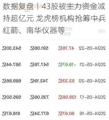 数据复盘丨43股被主力资金减持超亿元 龙虎榜机构抢筹中兵红箭、南华仪器等