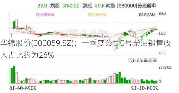 华锦股份(000059.SZ)：一季度公司0号柴油销售收入占比约为26%