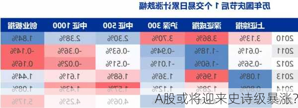 A股或将迎来史诗级暴涨？