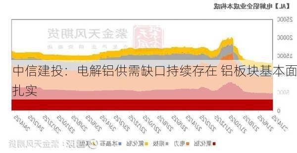 中信建投：电解铝供需缺口持续存在 铝板块基本面扎实