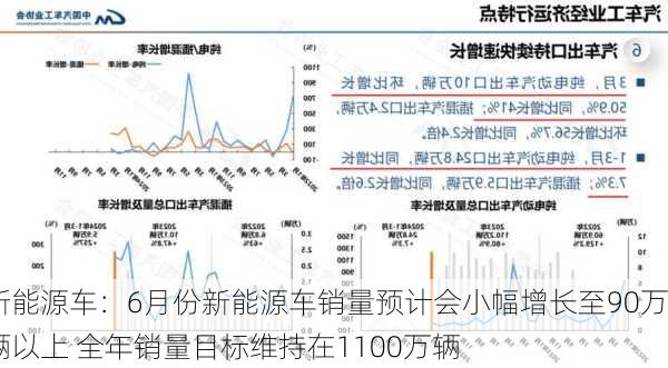 新能源车：6月份新能源车销量预计会小幅增长至90万辆以上 全年销量目标维持在1100万辆