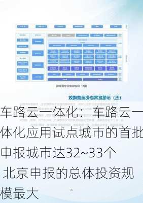 车路云一体化：车路云一体化应用试点城市的首批申报城市达32~33个 北京申报的总体投资规模最大