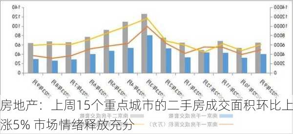 房地产：上周15个重点城市的二手房成交面积环比上涨5% 市场情绪释放充分