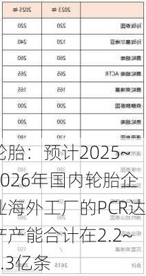 轮胎：预计2025~2026年国内轮胎企业海外工厂的PCR达产产能合计在2.2~2.3亿条