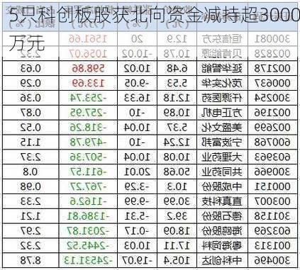 5只科创板股获北向资金减持超3000万元