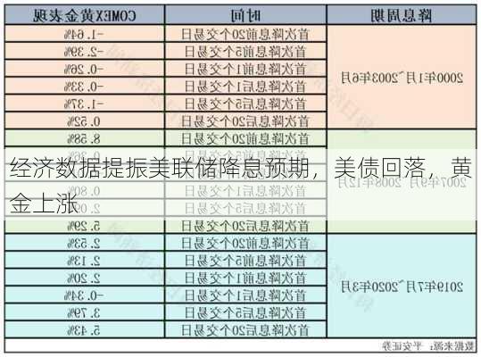 经济数据提振美联储降息预期，美债回落，黄金上涨