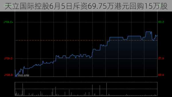 天立国际控股6月5日斥资69.75万港元回购15万股