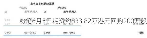 粉笔6月5日耗资约833.82万港元回购200万股