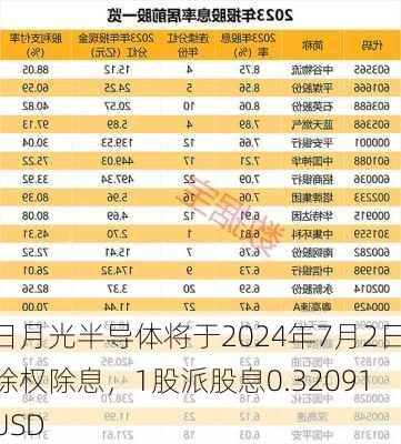 日月光半导体将于2024年7月2日除权除息，1股派股息0.32091USD