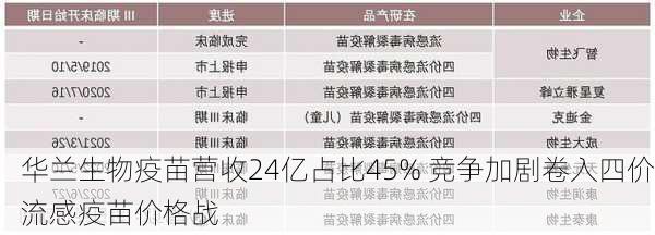 华兰生物疫苗营收24亿占比45% 竞争加剧卷入四价流感疫苗价格战