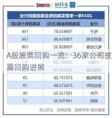 A股股票回购一览：36家公司披露回购进展