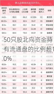 50只股北向资金持有流通盘的比例超10%