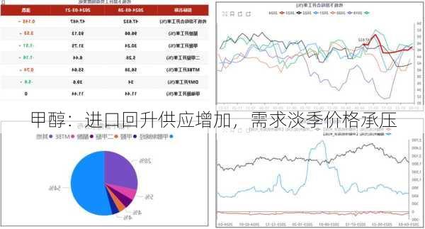 甲醇：进口回升供应增加，需求淡季价格承压