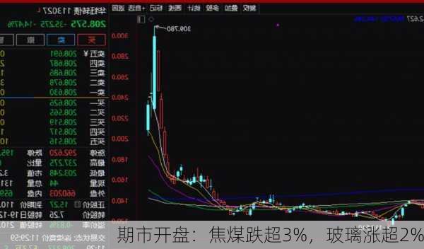 期市开盘：焦煤跌超3%，玻璃涨超2%