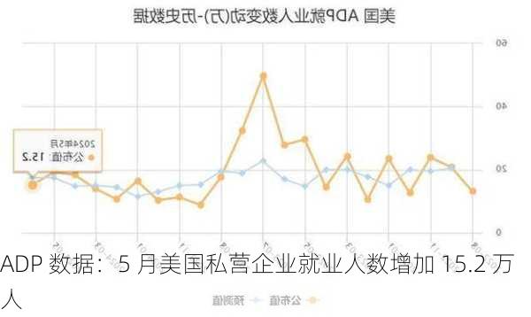 ADP 数据：5 月美国私营企业就业人数增加 15.2 万人