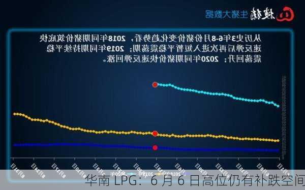 华南 LPG：6 月 6 日高位仍有补跌空间