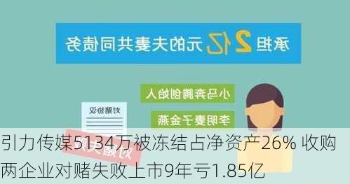 引力传媒5134万被冻结占净资产26% 收购两企业对赌失败上市9年亏1.85亿