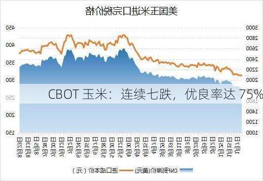 CBOT 玉米：连续七跌，优良率达 75%