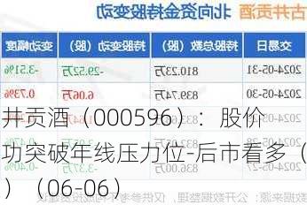 古井贡酒（000596）：股价成功突破年线压力位-后市看多（涨）（06-06）