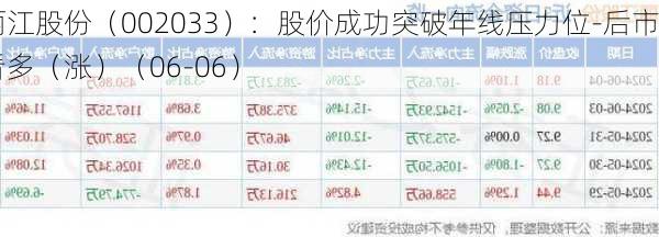 丽江股份（002033）：股价成功突破年线压力位-后市看多（涨）（06-06）